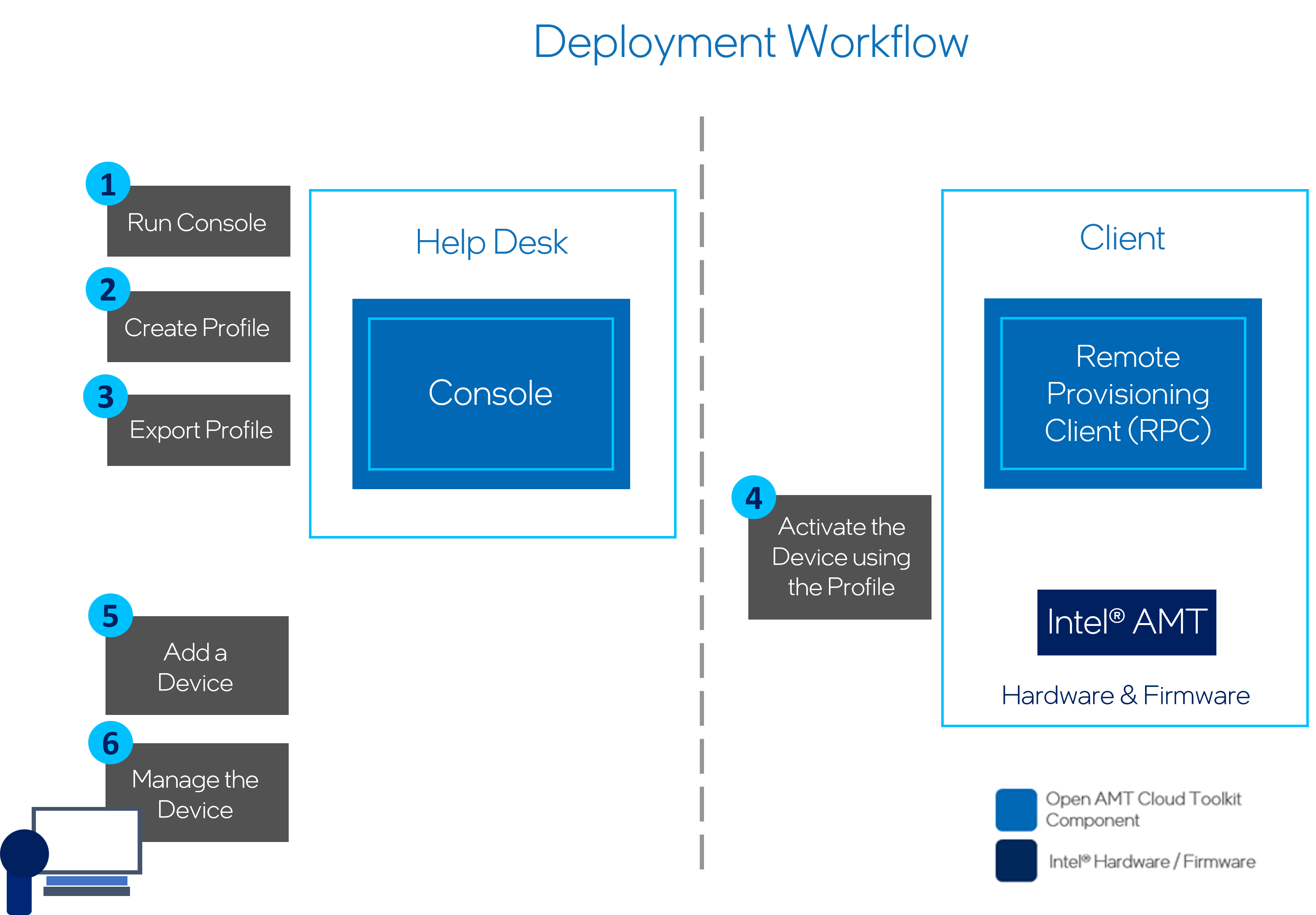 Figure 1: Get Started with Console